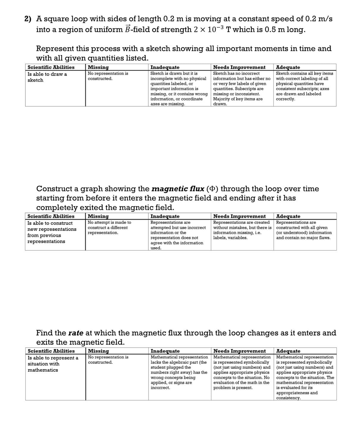 2) A square loop with sides of length 0.2 m is moving at a constant speed of 0.2 m/s
into a region of uniform B-field of strength 2 × 10-³ T which is 0.5 m long.
Represent this process with a sketch showing all important moments in time and
with all given quantities listed.
Missing
No representation is
constructed.
Scientific Abilities
Is able to draw a
sketch
Scientific Abilities
Is able to construct
new representations
from previous
representations
Construct a graph showing the magnetic flux (Þ) through the loop over time
starting from before it enters the magnetic field and ending after it has
completely exited the magnetic field.
Missing
No attempt is made to
construct a different
representation.
Scientific Abilities
Is able to represent a
situation with
mathematics
Inadequate
Sketch is drawn but it is
incomplete with no physical
quantities labeled, or
important information is
missing, or it contains wrong
information, or coordinate
axes are missing.
Missing
No representation is
constructed.
Inadequate
Representations are
attempted but use incorrect
information or the
representation does not
agree with the information
used.
Needs Improvement
Sketch has no incorrect
information but has either no
or very few labels of given
quantities. Subscripts are
missing or inconsistent.
Majority of key items are
drawn.
Inadequate
Mathematical representation
lacks the algebraic part (the
student plugged the
numbers right away) has the
wrong concepts being
applied, or signs are
incorrect.
Needs Improvement
Representations are created
without mistakes, but there is
information missing, i.e.
labels, variables.
Find the rate at which the magnetic flux through the loop changes as it enters and
exits the magnetic field.
Adequate
Sketch contains all key items
with correct labeling of all
physical quantities have
consistent subscripts; axes
are drawn and labeled
correctly.
Needs Improvement
Mathematical representation
is represented symbolically
(not just using numbers) and
applies appropriate physics
concepts to the situation. No
evaluation of the math in the
problem is present.
Adequate
Representations are
constructed with all given
(or understood) information
and contain no major flaws.
Adequate
Mathematical representation
is represented symbolically
(not just using numbers) and
applies appropriate physics
concepts to the situation. The
mathematical representation
is evaluated for its
appropriateness and
consistency.