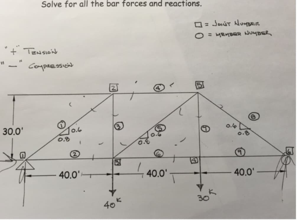 И
Solve for all the bar forces and reactions.
+ TENSION
30.0¹
COMPRESSION
10.4
0.8
40.0'
40
40.0
□ = JON'T NUMBER
O= MEMBER NUMBER
0.4
40.0'-