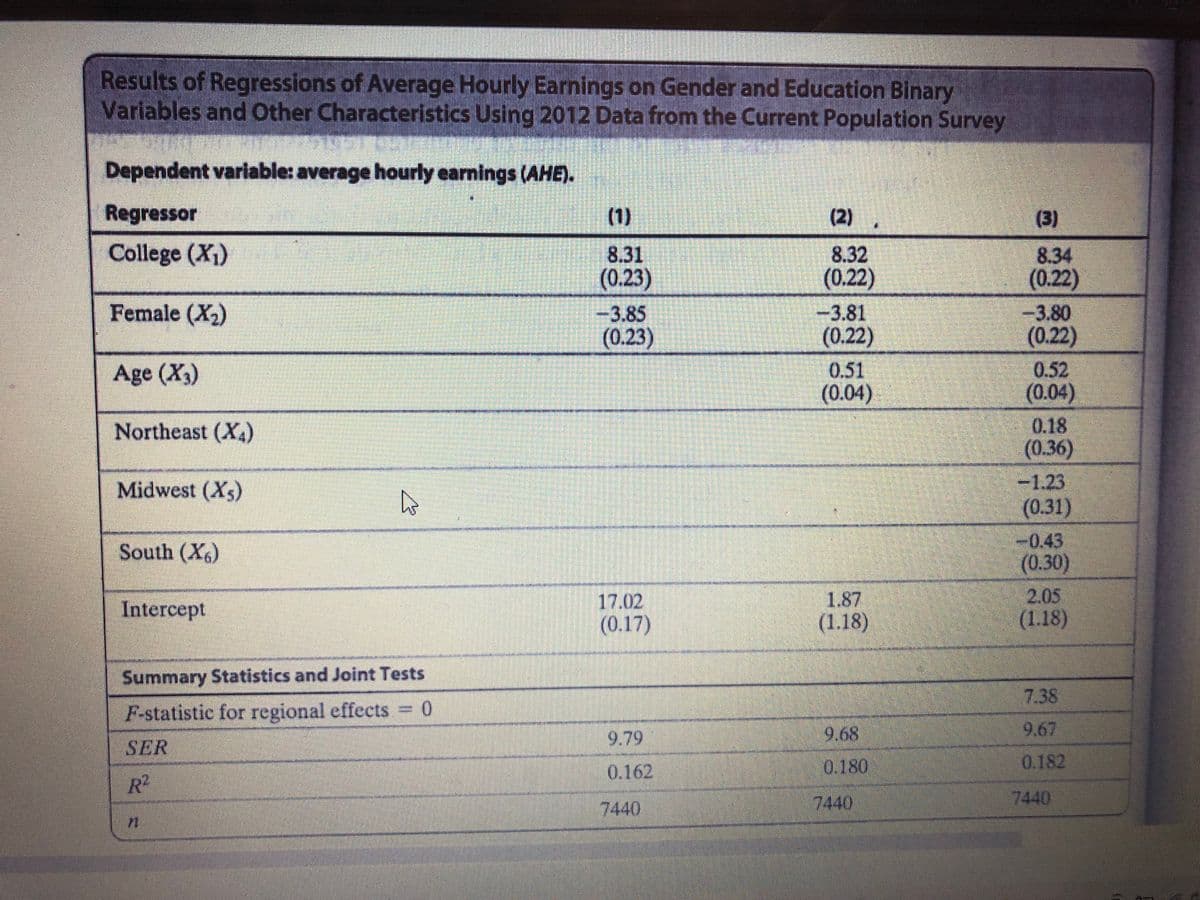 Results of Regressions of Average Hourly Earnings on Gender and Education Binary
Variables and Other Characteristics Using 2012 Data from the Current Population Survey
Dependent variable: average hourly earnings (AHE).
Regressor
(1)
(2)
(3)
College (X1)
8.31
(0.23)
8.32
(0.22)
8.34
(0.22)
Female (X2)
-3.85
(0.23)
-3.81
(0.22)
-3.80
(0.22)
0.51
(0.04)
0.52
(0.04)
Age (X3)
0.18
(0.36)
Northeast (X4)
-1.23
(0.31)
Midwest (Xs)
-0.43
(0.30)
South (X6)
17.02
(0.17)
1.87
(1.18)
2.05
(1.18)
Intercept
Summary Statistics and Joint Tests
7.38
F-statistic for regional effects = 0
9.79
9.68
9.67
SER
0.162
0.180
0.182
R2
7440
7440
7440
