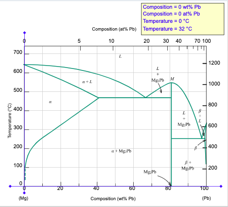 Composition = 0 wt% Pb
Composition = 0 at% Pb
Temperature = 0 °C
Composition (at% Pb) Temperature = 32 °C
5
10
20
30 40
70 100
700
1200
600
a+1.
Mg Pb M
1000
500
E 400
800
Mg:Ph
600
300
200
400
a + Mg:Pb
100
Mg.Pb
200
Mg:Pb
100
(Mg)
Composition (wt% Pb)
(Pb)
Temperature (°C)
