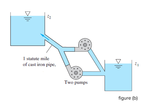 1 statute mile
of cast iron pipe,
Two pumps
figure (b)
