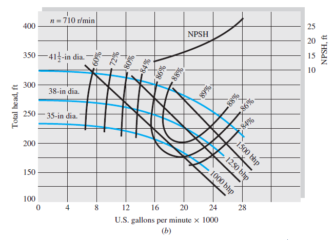 n = 710 r/min
400
NPSH
25
350 – 413-in dia.
300
10
38-in dia.
250 – 35-in dia.
86%.
200
84%
150
100
4
8
12
16
20
24
28
U.S. gallons per minute x 1000
(b)
NPSH, ft
%88•
1500 bhp
1250 bhp
%88
%98.
1000 bhp
84%
%08
Total head, ft
