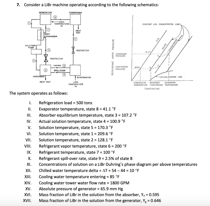 7. Consider a LiBr machine operating according to the following schematics:
GENERATOR
CONDENSER
-HIGH
TEMPERATURE
CONSTANT LIBr CONCENTRATION UNES.
HEAT
OUT
HEAT
EXCHANGER
SOLUTION
PUMP
RESTRICTOR
CONDENSER
PRESSURE
RESTRICTOR
VAPÓN
EVAPORATOR
PRESSURE
SPILLOVER
ADsORDER
EVAPORATOF
-CRYSTALLIZATON LINE
HEAT OUT
LOW
TEMPERATURE
IN
EVORATOR ABSORBER
TEMPERATLRS TEMPERATURE TEMPERATURE
GENERATOR
TEMPERATURE
The system operates as follows:
I.
Refrigeration load = 500 tons
Evaporator temperature, state 8 = 41.1 °F
Absorber equilibrium temperature, state 3 = 107.2 °F
Actual solution temperature, state 4 = 100.9 °F
I.
III.
IV.
V.
Solution temperature, state 5 = 170.3 °F
VI.
Solution temperature, state 1 = 209.6 °F
VII.
Solution temperature, state 2 = 128.1 °F
VIII.
Refrigerant vapor temperature, state 6 = 200 °F
IX.
Refrigerant temperature, state 7 = 100 °F
X.
Refrigerant spill-over rate, state 9 = 2.5% of state 8
Concentrations of solution on a LiBr Duhring's phase diagram per above temperatures
XI.
XII.
Chilled water temperature delta = AT = 54 – 44 = 10 °F
XIII.
Cooling water temperature entering = 85 °F
XIV.
Cooling water tower water flow rate = 1800 GPM
Absolute pressure of generator = 65.9 mm Hg
XV.
XVI.
Mass fraction of LiBr in the solution from the absorber, Y. = 0.595
XVII.
Mass fraction of LiBr in the solution from the generator, Yg = 0.646
CONCENTRATED
