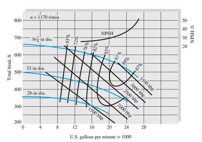 n = 1170 r/min
50
800
NPSH
700
36금-in dia.
20
600
32-in dia.
87%
500
400
2500 bhp
28-in dia.
300
1500 bhp
200
4
8
12
16
20
24
28
U.S. gallons per minute x 1000
NPSH, ft
%88
3500 bhp
8%,
3000 bhp
%78
- 87%
%8/.
2000 bhp
Total head, ft
