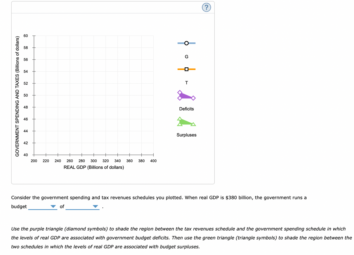 GOVERNMENT SPENDING AND TAXES (Billions of dollars)
60
58
56
54
52
50
48
46
44
42
40
200 220
240
260 280 300 320 340 360 380 400
REAL GDP (Billions of dollars)
T
of
Deficits
Surpluses
(?
Consider the government spending and tax revenues schedules you plotted. When real GDP is $380 billion, the government runs a
budget
Use the purple triangle (diamond symbols) to shade the region between the tax revenues schedule and the government spending schedule in which
the levels of real GDP are associated with government budget deficits. Then use the green triangle (triangle symbols) to shade the region between the
two schedules in which the levels of real GDP are associated with budget surpluses.