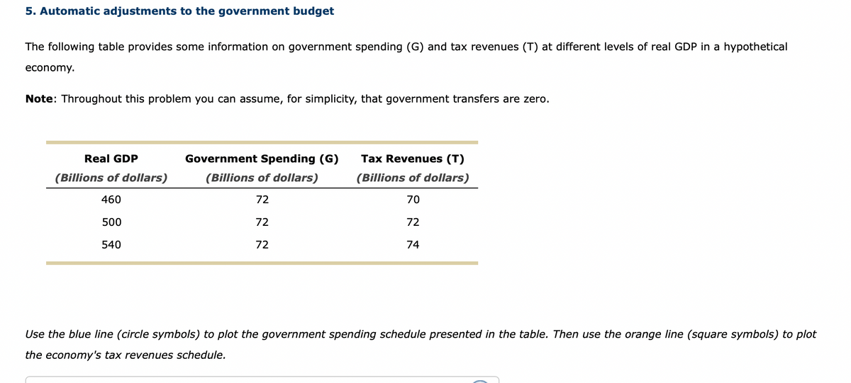 5. Automatic adjustments to the government budget
The following table provides some information on government spending (G) and tax revenues (T) at different levels of real GDP in a hypothetical
economy.
Note: Throughout this problem you can assume, for simplicity, that government transfers are zero.
Real GDP
(Billions of dollars)
460
500
540
Government Spending (G)
(Billions of dollars)
72
72
72
Tax Revenues (T)
(Billions of dollars)
70
72
74
Use the blue line (circle symbols) to plot the government spending schedule presented in the table. Then use the orange line (square symbols) to plot
the economy's tax revenues schedule.