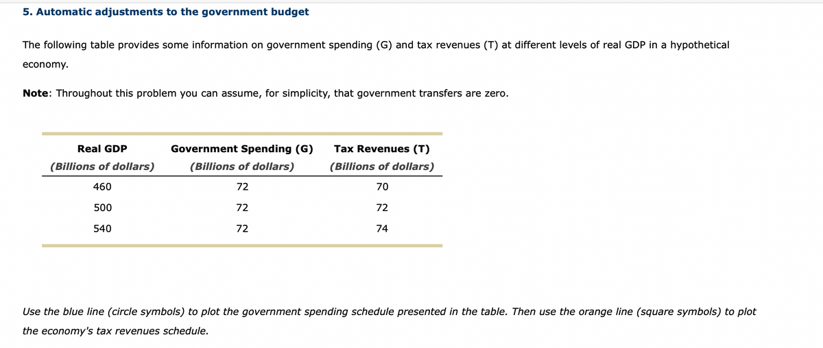 5. Automatic adjustments to the government budget
The following table provides some information on government spending (G) and tax revenues (T) at different levels of real GDP in a hypothetical
economy.
Note: Throughout this problem you can assume, for simplicity, that government transfers are zero.
Real GDP
(Billions of dollars)
460
500
540
Government Spending (G)
(Billions of dollars)
72
72
72
Tax Revenues (T)
(Billions of dollars)
70
72
74
Use the blue line (circle symbols) to plot the government spending schedule presented in the table. Then use the orange line (square symbols) to plot
the economy's tax revenues schedule.