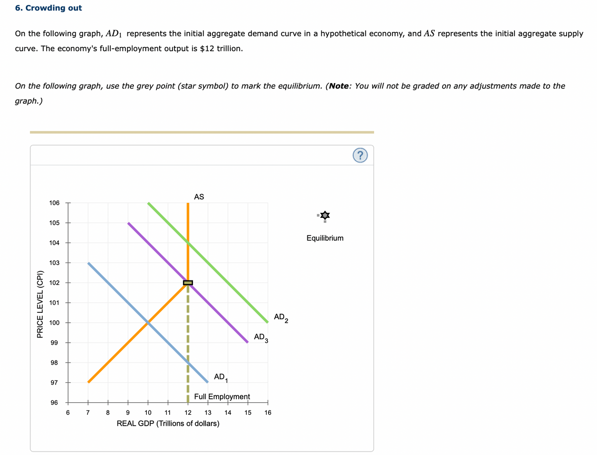 6. Crowding out
On the following graph, AD₁ represents the initial aggregate demand curve in a hypothetical economy, and AS represents the initial aggregate supply
curve. The economy's full-employment output is $12 trillion.
On the following graph, use the grey point (star symbol) to mark the equilibrium. (Note: You will not be graded on any adjustments made to the
graph.)
PRICE LEVEL (CPI)
106
105
104
103
102
101
100
99
98
97
96
6
7
8
AS
AD1
Full Employment
9
10 11
12
13
REAL GDP (Trillions of dollars)
14
AD 3
15
16
AD2
Equilibrium
(?)