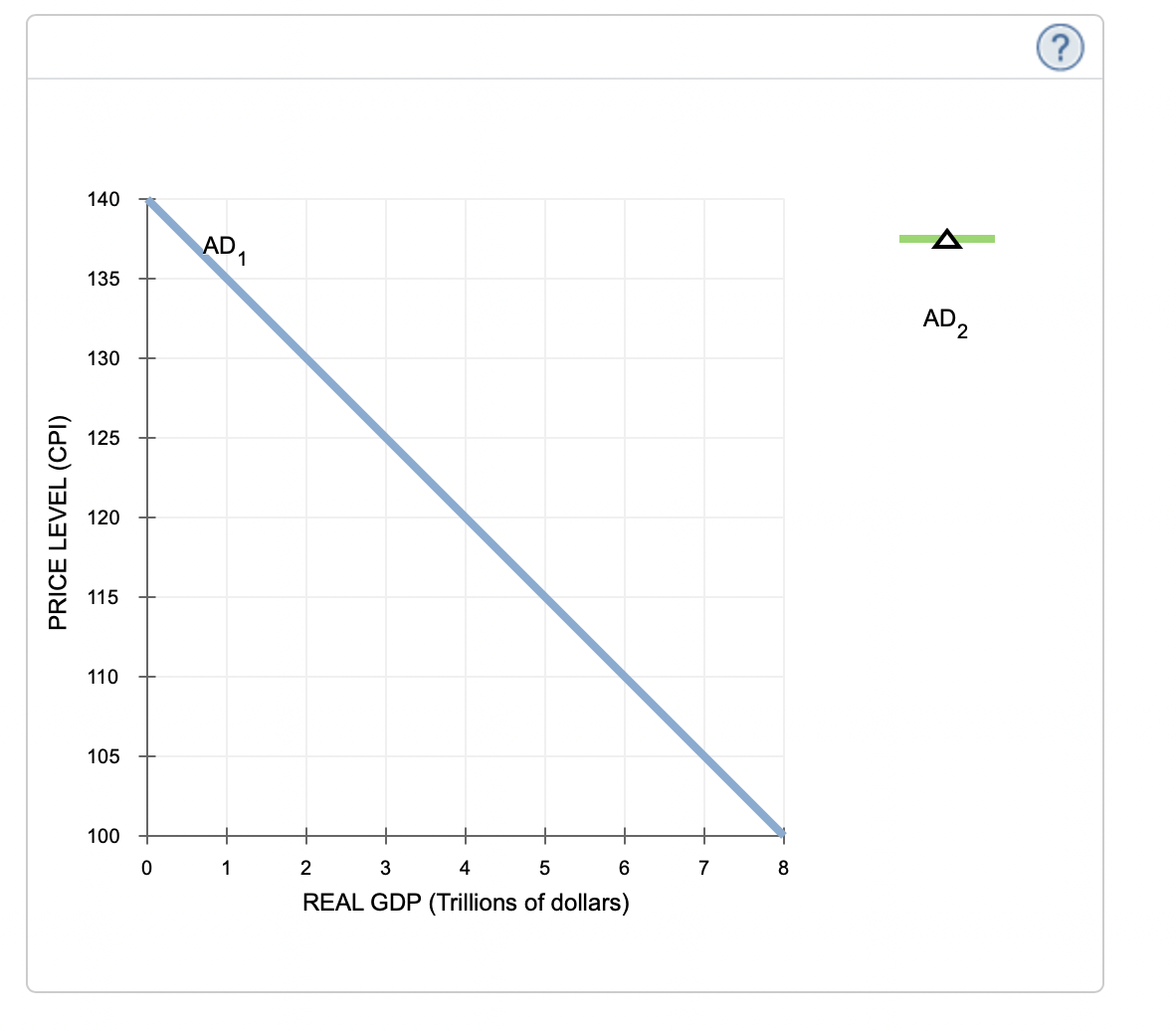 PRICE LEVEL (CPI)
140
135
130
125
120
115
110
105
100
0
AD1
1
2
3
4
5
REAL GDP (Trillions of dollars)
6
7
8
co
AD2
?