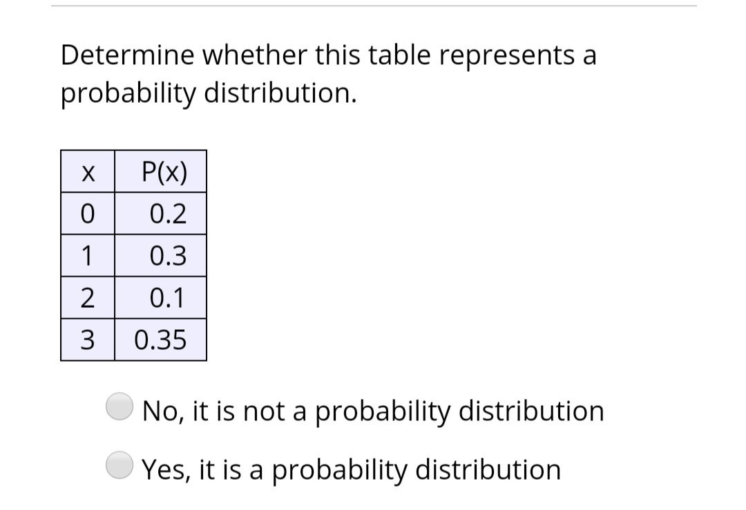 Determine whether this table represents a
probability distribution.
X
P(x)
0.2
1
0.3
0.1
3
0.35
No, it is not a probability distribution
Yes, it is a probability distribution
