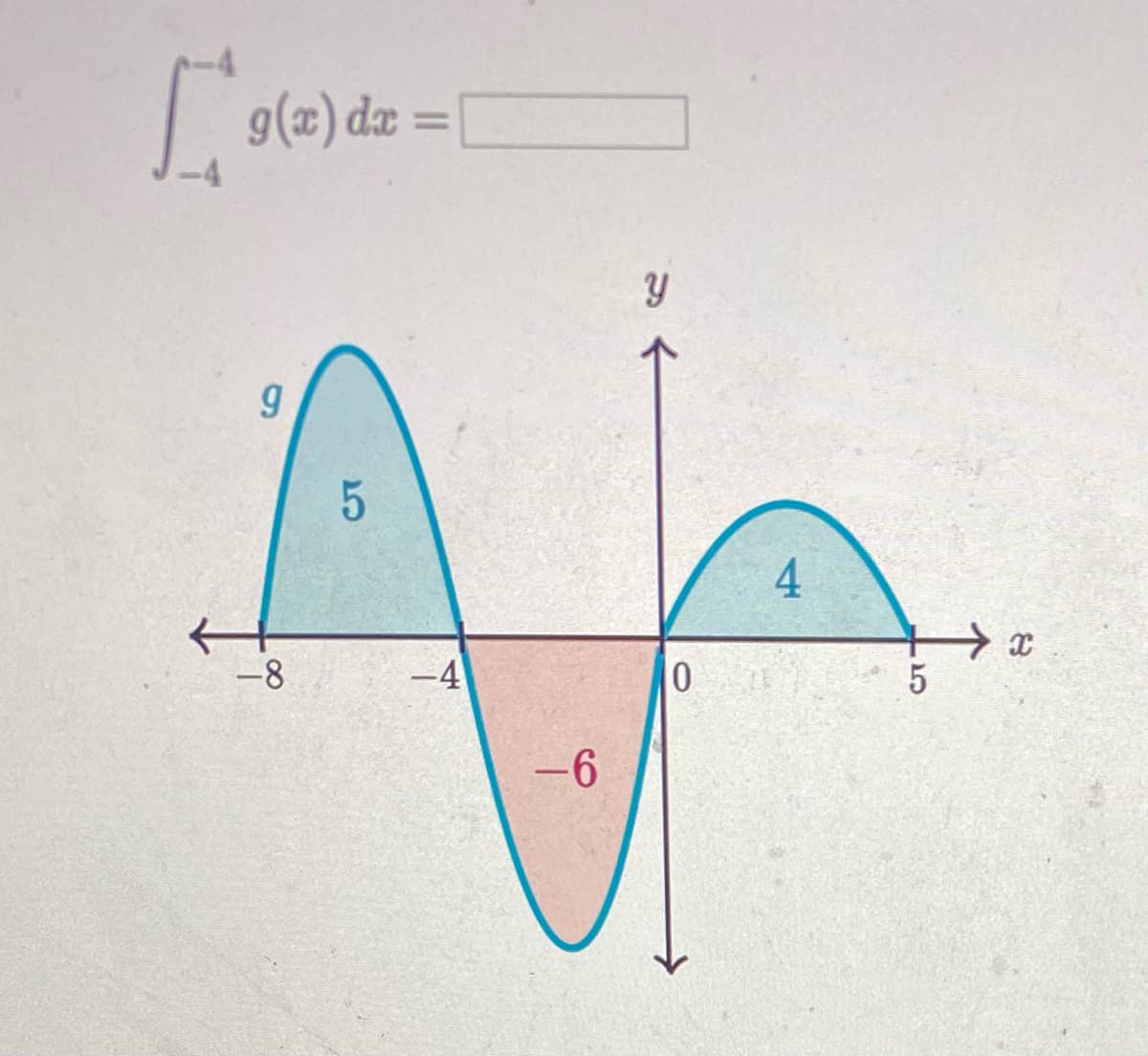 g(x) dæ =
%3D
4
-8
-4
-6
నాఈ
