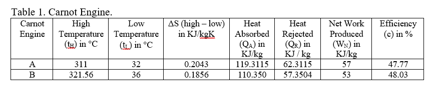 Table 1. Carnot Engine.
High
Temperature Temperature
(tн) in °C
AS (high – low)
in KJ/kgK
Efficiency
(c) in %
Carnot
Low
Heat
Нeat
Net Work
Engine
Absorbed Rejected
Produced
(Wx) in
KJ/kg
(t) in °C
(QA) in
(QR) in
KJ/kg
KJ / kg
А
311
32
0.2043
119.3115
62.3115
57
47.77
321.56
36
0.1856
110.350
57.3504
53
48.03
