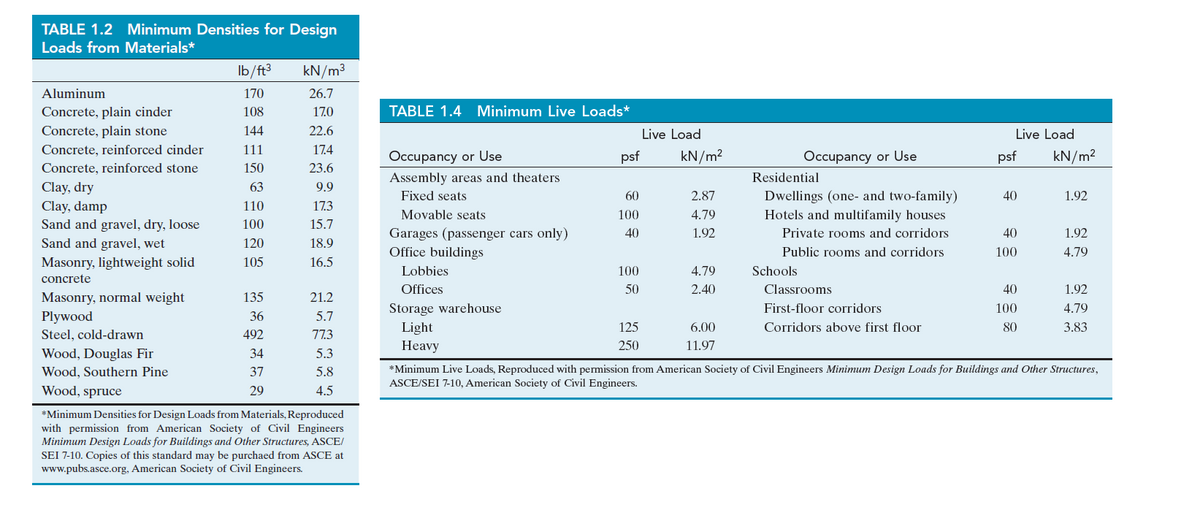 TABLE 1.2 Minimum Densities for Design
Loads from Materials*
Ib/ft3
kN/m3
Aluminum
170
26.7
17.0
TABLE 1.4 Minimum Live Loads*
Concrete, plain cinder
Concrete, plain stone
108
144
22.6
Live Load
Live Load
Concrete, reinforced cinder
111
17.4
Occupancy or Use
psf
kN/m2
Occupancy or Use
psf
kN/m2
Concrete, reinforced stone
150
23.6
Assembly areas and theaters
Residential
Clay, dry
63
9.9
Fixed seats
60
2.87
Dwellings (one- and two-family)
40
1.92
Clay, damp
Sand and gravel, dry, loose
Sand and gravel, wet
110
17.3
Movable seats
100
4.79
Hotels and multifamily houses
100
15.7
Garages (passenger cars only)
Office buildings
40
1.92
Private rooms and corridors
40
1.92
120
18.9
Public rooms and corridors
100
4.79
Masonry, lightweight solid
105
16.5
Lobbies
100
4.79
Schools
concrete
Offices
50
2.40
Classrooms
40
1.92
Masonry, normal weight
135
21.2
Storage warehouse
First-floor corridors
100
4.79
Plywood
Steel, cold-drawn
36
5.7
3.83
Light
Heavy
125
6.00
Corridors above first floor
80
492
77.3
250
11.97
Wood, Douglas Fir
34
5.3
*Minimum Live Loads, Reproduced with permission from American Society of Civil Engineers Minimum Design Loads for Buildings and Other Structures,
ASCE/SEI 7-10, American Society of Civil Engineers.
Wood, Southern Pine
37
5.8
Wood, spruce
29
4.5
*Minimum Densities for Design Loads from Materials, Reproduced
with permission from American Society of Civil Engineers
Minimum Design Loads for Buildings and Other Structures, ASCE/
SEI 7-10. Copies of this standard may be purchaed from ASCE at
www.pubs.asce.org, American Society of Civil Engineers.
