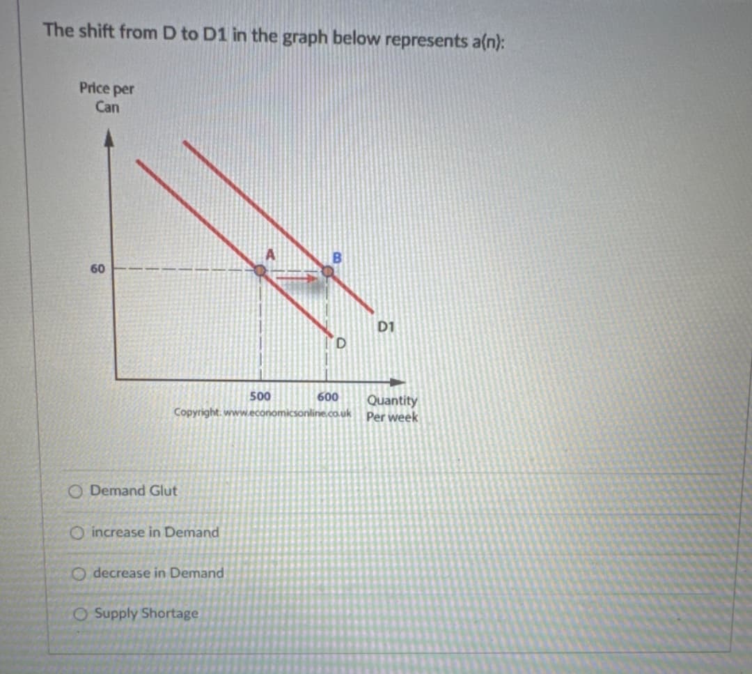 The shift from D to D1 in the graph below represents a(n):
Price per
Can
60
O Demand Glut
Copyright: www.economicsonline.co.uk
O increase in Demand
decrease in Demand
500
O Supply Shortage
600
D1
Quantity
Per week