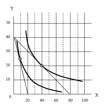 50
40
30
20
Y
10
0
20
40
60
80
100
X