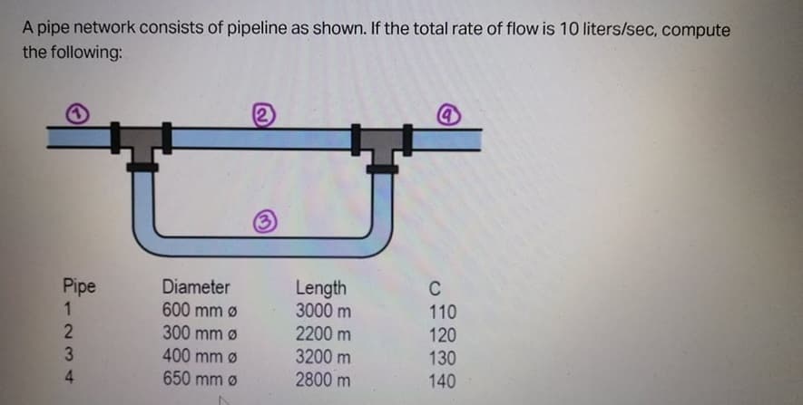 A pipe network consists of pipeline as shown. If the total rate of flow is 10 liters/sec, compute
the following:
2)
C
Length
3000 m
2200 m
3200 m
Diameter
600 mm ø
Pipe
110
120
300 mm ø
400 mm ø
130
650 mm ø
2800 m
140
P12 34
