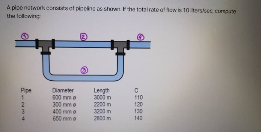 A pipe network consists of pipeline as shown. If the total rate of flow is 10 liters/sec, compute
the following:
2
3
Pipe
1
Diameter
600 mm ø
300 mm ø
400 mm ø
650 mm ø
Length
3000 m
2200 m
3200 m
2800 m
C
110
120
130
140
3
4.
