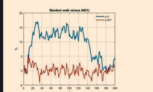 8
15
10
Random walk versus AR(1)
Линчим
замини
40
8
www.
80 100 120 140 160
0.7
180 200