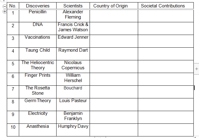 No.
Discoveries
Scientists
Alexander
Fleming
Francis Crick &
Country of Origin
Societal Contributions
1
Penicillin
DNA
James Watson
3
Vaccinations
Edward Jenner
4
Taung Child
Raymond Dart
The Heliocentric
Theory
Nicolaus
Copernicus
William
Herschel
6
Finger Prints
7
The Rosetta
Bouchard
Stone
8
Germ Theory
Louis Pasteur
Electricity
Benjamin
Franklyn
9
10
Anasthesia
Humphry Davy
LO
