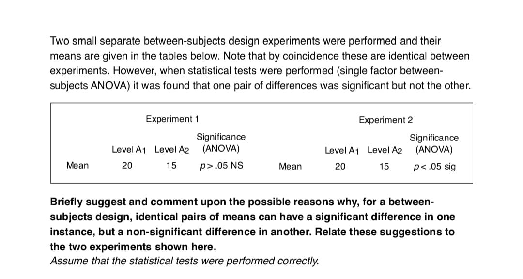 Two small separate between-subjects design experiments were performed and their
means are given in the tables below. Note that by coincidence these are identical between
experiments. However, when statistical tests were performed (single factor between-
subjects ANOVA) it was found that one pair of differences was significant but not the other.
Mean
Experiment 1
Level A1 Level A2
20
15
Significance
(ANOVA)
p> .05 NS
Mean
Experiment 2
Level A1 Level A2
20
15
Significance
(ANOVA)
p<.05 sig
Briefly suggest and comment upon the possible reasons why, for a between-
subjects design, identical pairs of means can have a significant difference in one
instance, but a non-significant difference in another. Relate these suggestions to
the two experiments shown here.
Assume that the statistical tests were performed correctly.