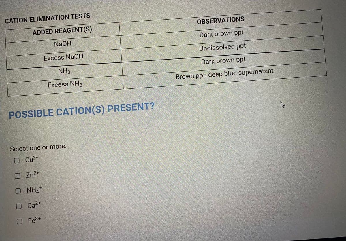 CATION ELIMINATION TESTS
ADDED REAGENT(S)
OBSERVATIONS
NaOH
Dark brown ppt
Excess NaOH
Undissolved ppt
NH3
Dark brown ppt
Excess NH3
Brown ppt; deep blue supernatant
POSSIBLE CATION(S) PRESENT?
Select one or more:
O Cu2+
O Zn2+
O NH,
O Ca2+
O Fe3+
