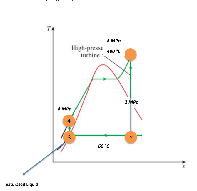 Saturated Liquid
TA
High-pressu
turbine
8 MPa
4
3
8 MPa
480 °C
60 °C
1
2 MPa
2