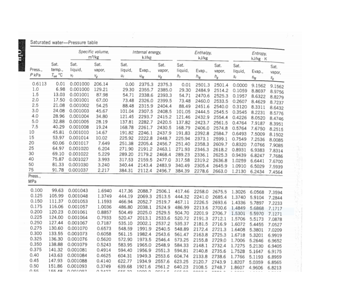 Saturated water-Pressure table
Specific volume,
Internal energy.
klkg
Enthalpy.
Entropy.
kg K
m/kg
Sat.
Sat.
Sat.
Sat.
liquid,
Sat.
Sat.
Sat.
Press.,
PkPa
temp., liquid,
T "C
Sat.
liquid,
Sat.
vapor,
vapor,
Evap.
vapor,
liquid,
Evap.,
vapor,
Evap.,
he
0.6113
1.0
0.01 0.001000 206.14
6.98 0.001000 129.21
87.98
67.00
54.25
45.67
0.01 2501.3 2501.4 0.0000 9.1562 9.1562
29.30 2484.9 2514.2 0.1059 8.8697 8.9756
54.71 2470.6 2525.3 0.1957 8.6322 8.8279
73.48 2460.0 2533.5 0.2607 8.4629 8.7237
88.49 2451.6 2540.0 0.3120 8.3311 8.6432
101.04 2307.5 2408.5 101.05 2444.5 2545.5 0.3545 8.2231 8.5776
121.45 2293.7 2415.2 121.46 2432.9 2554.4 0.4226 8.0520 8.4746
137.81 2282.7 2420.5 137.82 2423.7 2561.5 0.4764 7.9187 8.3951
168.78 2261.7 2430.5 168.79 2406.0 2574.8 0.5764 7.6750 8.2515
191.82 2246.1 2437.9 191.83 2392.8 2584.7 0.6493 7.5009 8.1502
225.92 2222.8 2448.7 225.94 2373.1 2599.1 0.7549 7.2536 8.0085
251.38 2205.4 2456.7 251.40 2358.3 2609.7 0.8320 7.0766 7.9085
271.90 2191.2 2463.1 271.93 2346.3 2618.2 0.8931 6.9383 7.8314
289.20 2179.2 2468.4 289.23 2336.1 2625.3 0.9439 6.8247 7.7686
317.53 2159.5 2477.0 317.58 2319.2 2636.8 1.0259 6.6441 7.6700
340.44 2143.4 2483.9 340.49 2305.4 2645.9 1.0910 6.5029 7.5939
384.31 2112.4 2496.7 384.39 2278.6 2663.0 1.2130 6.2434 7.4564
0.00 2375.3 2375.3
29.30 2355.7 2385.0
54.71 2338.6 2393.3
1.5
13.03 0.001001
2.0
2.5
3.0
17.50 0.001001
21.08 0.001002
24.08 0.001003
28.96 0.001004
32.88 0.001005
73.48 2326.0 2399.5
88.48 2315.9 2404.4
4.0
34.80
5.0
7.5
10
15
28.19
40.29 0.001008
19.24
14.67
10.02
45.81 0.001010
53.97 0.001014
60.06 0.001017
64.97 0.001020
69.10 0.001022
20
7.649
25
6.204
5.229
3.993
3.240
2.217
30
75.87 0.001027
81.33 0.001030
91.78 0.001037
40
50
75
Press.
MPa
0.100
0.125
0.150
0.175
99.63 0.001043
1.6940
1.3749
417.36 2088.7 2506.1 417.46 2258.0 2675.5 1.3026 6.0568 7.3594
444.19 2069.3 2513.5 444.32 2241.0 2685.4 1.3740 5.9104 7.2844
466.94 2052.7 2519.7 467.11 2226.5 2693.6 1.4336 5.7897 7.2233
486.80 2038.1 2524.9 486.99 2213.6 2700.6 1.4849 5.6868 7.1717
504.49 2025.0 2529.5 504.70 2201.9 2706.7 1.5301 5.5970 7.1271
520.47 2013.1 2533.6 520.72 2191.3 2712.1 1.5706 5.5173 7.0878
105.99 0.001048
111.37 0.001053
116.06 0.001057
120.23 0.001061
124.00 0.001064
127.44 0.001067
130.60 0.001070
1.1593
1.0036
0.200
0.8857
0.225
0.7933
0.250
0.7187
0.6573
0.6058
0.5620
0.5243
535.10 2002.1 2537.2 535.37 2181.5 2716.9 1.6072 5.4455 7.0527
0.275
0.300
0.325
548.59 1991.9 2540.5 548.89 2172.4 2721.3 1.6408 5.3801 7.0209
561.15 1982.4 2543.6 561.47 2163.8 2725.3 1.6718 5.3201 6.9919
572.90 1973.5 2546.4 573.25 2155.8 2729.0 1.7006 5.2646 6.9652
583.95 1965.0 2548.9 584.33 2148.1 2732.4 1.7275 5.2130 6.9405
594.40 1956.9 2551.3 594.81 2140.8 2735.6 1.7528 5.1647 6.9175
604.31 1949.3 2553.6 604.74 2133.8 2738.6 1.7766 5.1193 6.8959
622.77 1934.9 2557.6 623.25 2120.7 2743.9 1.8207 5.0359 6.8565
639.68 1921.6 2561.2 640.23 2108.5 2748.7 1.8607 4.9606 6.8213
133.55 0.001073
136.30 0.001076
138.88 0.001079
141.32 0.001081
143.63 0.001084
147.93 0.001088
151.86 0.001093
0.350
0.375
0.4914
0.40
0.4625
0.45
0.4140
0.50
0.3749
166 A9
EEE AA
