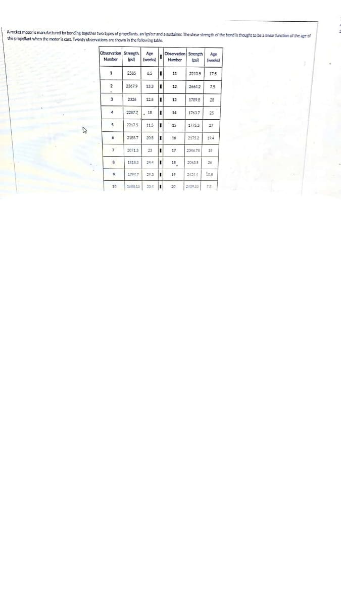 Arocket motor is marufactured by bonding together two types of propelants. an igniter and a sustainer. The shear strength of the bond is thought to be a linear function of the age of
the propellant when the motor is cast. Twenty observations are shown in the following table.
Observation Strength.
(ps) (weeks)
Age .Observation Strength
Age
(psi) I (weeks)
Number
Number
1
2585 6.5 I
11
22105
175
2
2367.9
13.3 I
12
26642
75
3
2326
125 I 13
17898
28
2287.7. 18 I 14
17637
25
115 1 15
22175
17753
27
6.
2168.7
20.8 I
16
21752
194
20713 23 I 17
2345.75
15
244 I 18
18183
20635
24
293 I 19
24244 los
17947
1688 15 304
240955
10
20
78
