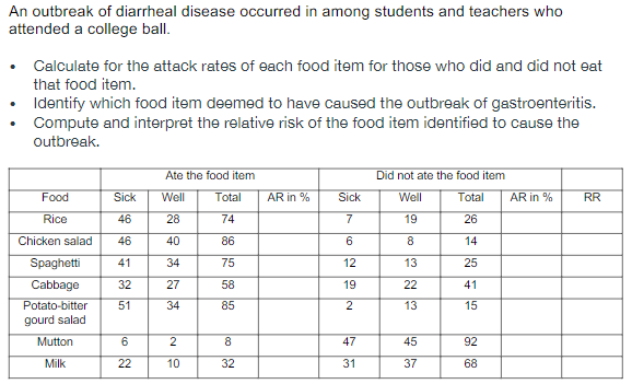 An outbreak of diarrheal disease occurred in among students and teachers who
attended a college ball.
• Calculate for the attack rates of each food item for those who did and did not eat
that food item.
• Identify which food item deemed to have caused the outbreak of gastroenteritis.
Compute and interpret the relative risk of the food item identified to cause the
outbreak.
Ate the food item
Did not ate the food item
Food
Sick
Well
Total
AR in %
Sick
Well
Total
AR in %
RR
Rice
46
28
74
7
19
26
Chicken salad
46
40
86
8
14
Spaghetti
41
34
75
12
13
25
Cabbage
32
27
58
19
22
41
Potato-bitter
51
34
85
2
13
15
gourd salad
Mutton
6
8
47
45
92
Milk
22
10
32
31
37
68
