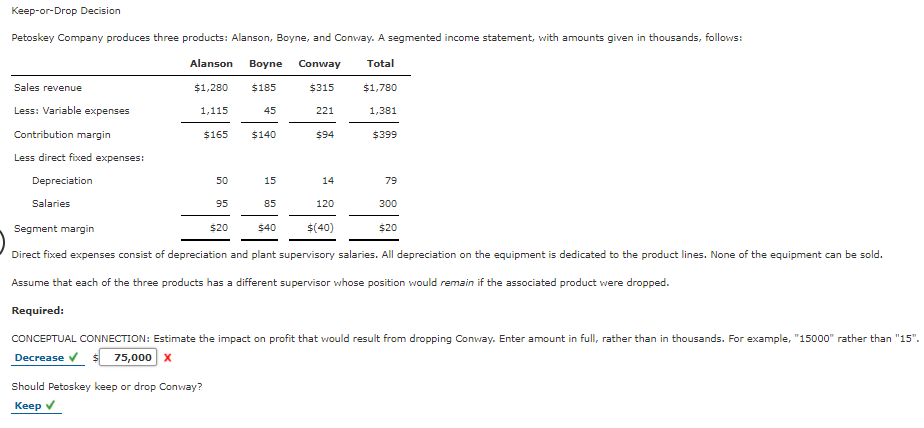 Keep-or-Drop Decision
Petoskey Company produces three products: Alanson, Boyne, and Conway. A segmented income statement, with amounts given in thousands, follows:
Alanson
Boyne
Conway
Total
Sales revenue
$1,280
$185
$315
$1,780
Less: Variable expenses
1,115
45
221
1,381
Contribution margin
$165
$140
$94
$399
Less direct fixed expenses:
Depreciation
50
15
14
79
Salaries
95
85
120
300
Segment margin
$20
$40
$(40)
$20
Direct fixed expenses consist of depreciation and plant supervisory salaries. All depreciation on the equipment is dedicated to the product lines. None of the equipment can be sold.
Assume that each of the three products has a different supervisor whose position would remain if the associated product were dropped.
Required:
CONCEPTUAL CONNECTION: Estimate the impact on profit that would result from dropping Convay. Enter amount in full, rather than in thousands. For example, "15000" rather than "15".
Decrease v
75,000 x
Should Petoskey keep or drop Conway?
Кеep V
