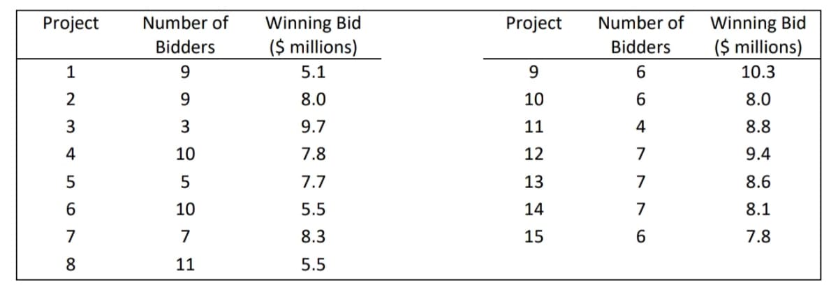 Winning Bid
($ millions)
Winning Bid
($ millions)
Project
Number of
Project
Number of
Bidders
Bidders
1
9.
5.1
9
6.
10.3
8.0
10
6.
8.0
3.
3
9.7
11
4
8.8
4
10
7.8
12
7
9.4
7.7
13
7
8.6
6.
10
5.5
14
7
8.1
7
7
8.3
15
6.
7.8
8.
11
5.5
