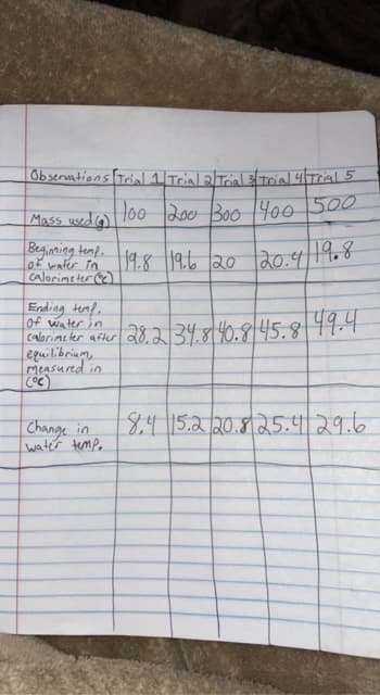 Obseruations Trial 1 Trial altriaETrial 4Trial 5
Mass used )
| loo 200 Boo 1400 500
Beginning tenp.
Of wafer in
19.8 |19.6 20 lao.4|19.8
calorimeter Cc)
Ending tenf,
of water in
Calbrimeer after 28.2 34.8140.8145.8|49.4
equilibrium,
measured in
oc)
| Change in
water tempo
8,4 15.2 20.825.429.6
