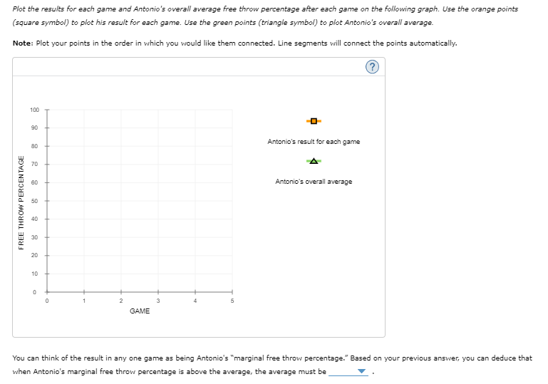 Plot the results for each game and Antonio's overall average free throw percentage after each game on the following graph. Use the orange points
(square symbol) to plot his result for each game. Use the green points (triangle symbol) to plot Antonio's overall average.
Note: Plot your points in the order in which you would like them connected. Line segments will connect the points automatically.
FREE THROW PERCENTAGE
100
90
80
70
60
50
40
30
20
10
0
0
1
2
GAME
O
Antonio's result for each game
Antonio's overall average
You can think of the result in any one game as being Antonio's "marginal free throw percentage." Based on your previous answer, you can deduce that
when Antonio's marginal free throw percentage is above the average, the average must be