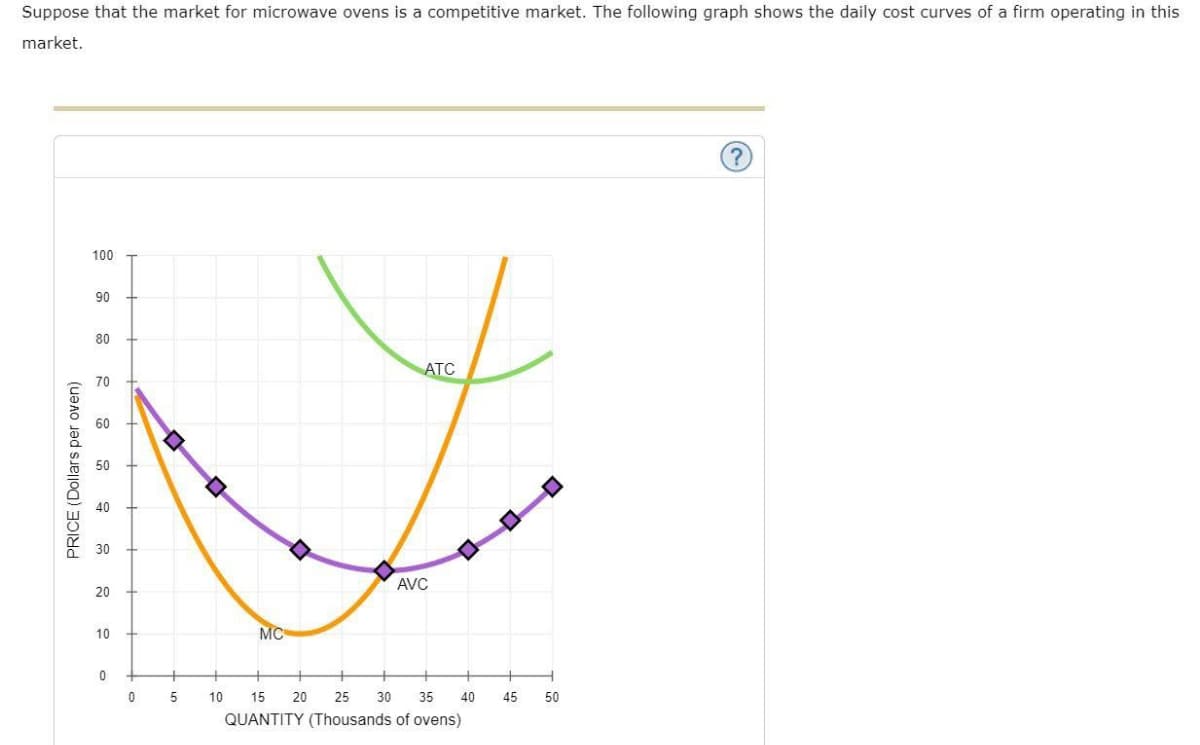 Suppose that the market for microwave ovens is a competitive market. The following graph shows the daily cost curves of a firm operating in this
market.
PRICE (Dollars per oven)
100
90
80
o
70
60
50
40
30
20
10
0
0 5
ATC
Z
AVC
10
MC
15 20 25 30 35
QUANTITY (Thousands of ovens)
40 45 50
?