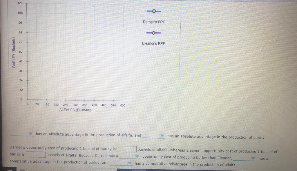 BARLEY (Bushels)
120
108
96
84
72
60
48
36
24
12
0
0
60 120 180 240 300 300 420 480 540 600
ALFALFA (Bushels)
has an absolute advantage in the production of alfalfa, and
Darnell's opportunity cost of producing 1 bushel of barley is
barley is
bushels of alfalfa. Because Darnell has a
comparative advantage in the production of barley, and
-O
Darnell's PPF
Eleanor's PPF
has an absolute advantage in the production of barley.
bushels of alfalfa, whereas Eleanor's opportunity cost of producing 1 bushel of
opportunity cost of producing barley than Eleanor,
has a
has a comparative advantage in the production of alfalfa.