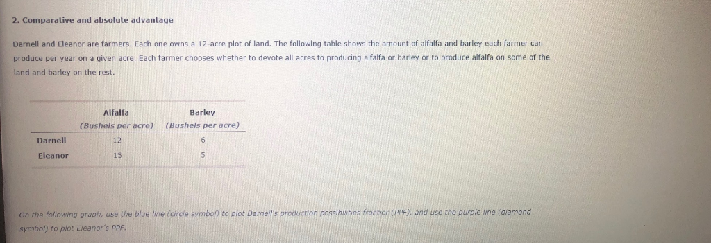 2. Comparative and absolute advantage
Darnell and Eleanor are farmers. Each one owns a 12-acre plot of land. The following table shows the amount of alfalfa and barley each farmer can
produce per year on a given acre. Each farmer chooses whether to devote all acres to producing alfalfa or barley or to produce alfalfa on some of the
land and barley on the rest.
Darnell
Eleanor
Alfalfa
Barley
(Bushels per acre) (Bushels per acre)
12
15
6
On the following graph, use the blue line (circle symbol) to plot Darnell's production possibilities frontier (PPF), and use the purple line (diamond
symbol) to plot Eleanor's PPF.