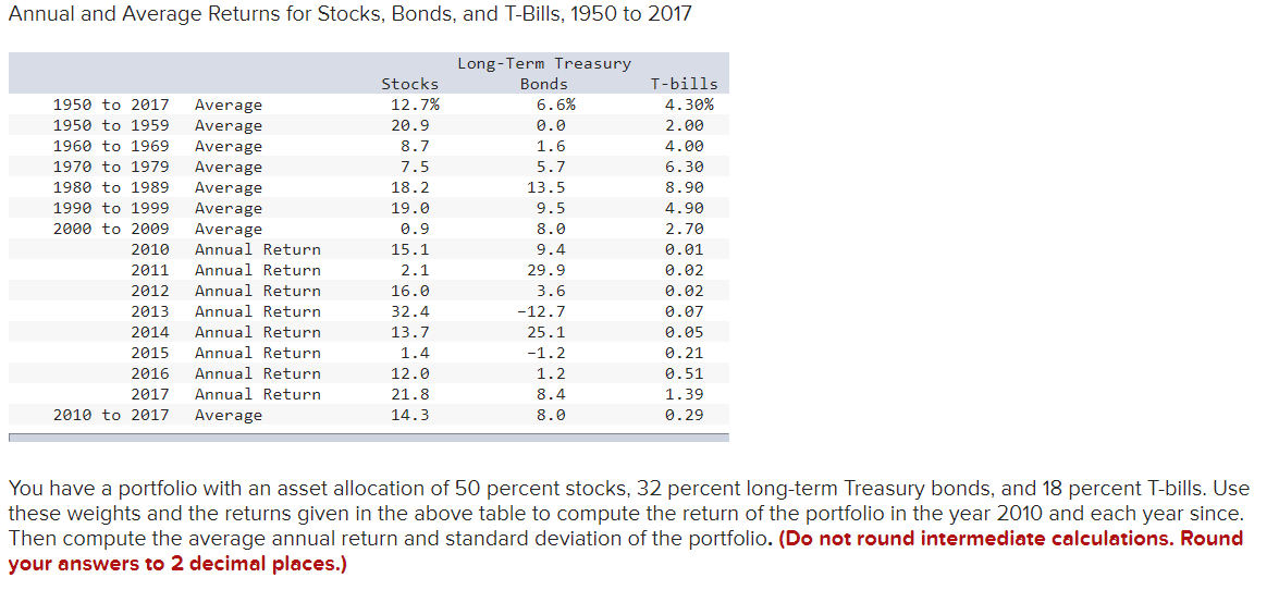 Annual and Average Returns for Stocks, Bonds, and T-Bills, 1950 to 2017
1950 to 2017 Average
1950 to 1959
1960 to 1969
1970 to 1979
Average
Average
Average
1980 to 1989
Average
1990 to 1999
Average
2000 to 2009
Average
2010 Annual Return
2011 Annual Return
2012 Annual Return
2013 Annual Return
2014 Annual Return
2015 Annual Return
2016 Annual Return
2017 Annual Return
2010 to 2017 Average
Stocks
12.7%
20.9
8.7
7.5
18.2
19.0
0.9
15.1
2.1
16.0
32.4
13.7
1.4
12.0
21.8
14.3
Long-Term Treasury
Bonds
6.6%
0.0
1.6
5.7
13.5
9.5
8.0
9.4
29.9
3.6
-12.7
25.1
-1.2
1.2
8.4
8.0
T-bills
4.30%
2.00
4.00
6.30
8.90
4.90
2.70
0.01
0.02
0.02
0.07
0.05
0.21
0.51
1.39
0.29
You have a portfolio with an asset allocation of 50 percent stocks, 32 percent long-term Treasury bonds, and 18 percent T-bills. Use
these weights and the returns given in the above table to compute the return of the portfolio in the year 2010 and each year since.
Then compute the average annual return and standard deviation of the portfolio. (Do not round intermediate calculations. Round
your answers to 2 decimal places.)