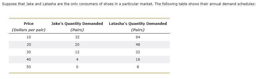 Suppose that Jake and Latasha are the only consumers of shoes in a particular market. The following table shows their annual demand schedules:
Price
(Dollars per pair)
10
20
30
40
50
Jake's Quantity Demanded Latasha's Quantity Demanded
(Pairs)
(Pairs)
32
64
20
48
12
32
4
16
8
O