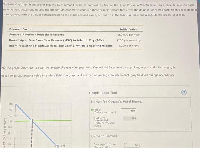 The following graph input tool shows the daily demand for hotel rooms at the Oceans Hotel and Casino in Atlantic City, New Jersey. To help the hotel
management better understand the market, an economist identified three primary factors that affect the demand for rooms each night. These demand
actors, along with the values corresponding to the initial demand curve, are shown in the following table and alongside the graph input tool.
Demand Factor
Average American household income
Roundtrip airfare from New Orleans (MSY) to Atlantic City (ACY)
Room rate at the Meadows Hotel and Casino, which is near the Oceans
RICE (Dollars per room)
Use the graph input tool to help you answer the following questions. You will not be graded on any changes you make to this graph.
Note: Once you enter a value in a white field, the graph and any corresponding amounts in each grey field will change accordingly.
500
450
400
350
300
250
200
150
Demand
Graph Input Tool
Market for Oceans's Hotel Rooms
Price:
(Dollars per room)
Initial Value
$50,000 per year
$250 per roundtrip
$200 per night
Quantity
Demanded
(Hotel rooms per
night)
Demand Factors
Average Income
(Thousands of
350
150
50
@