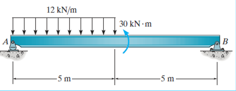 12 kN/m
30 kN m
В
A
-5 m
-5 m-
