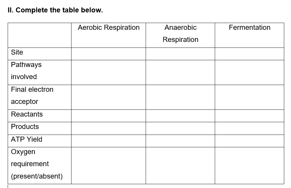 II. Complete the table below.
Aerobic Respiration
Anaerobic
Fermentation
Respiration
Site
Pathways
involved
Final electron
ассeptor
Reactants
Products
ATP Yield
Охудen
requirement
(present/absent)
