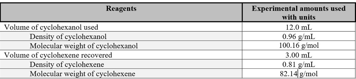 Reagents
Volume of cyclohexanol used
Density of cyclohexanol
Molecular weight of cyclohexanol
Volume of cyclohexene recovered
Density of cyclohexene
Molecular weight of cyclohexene
Experimental amounts used
with units
12.0 mL
0.96 g/mL
100.16 g/mol
3.00 mL
0.81 g/mL
82.14 g/mol