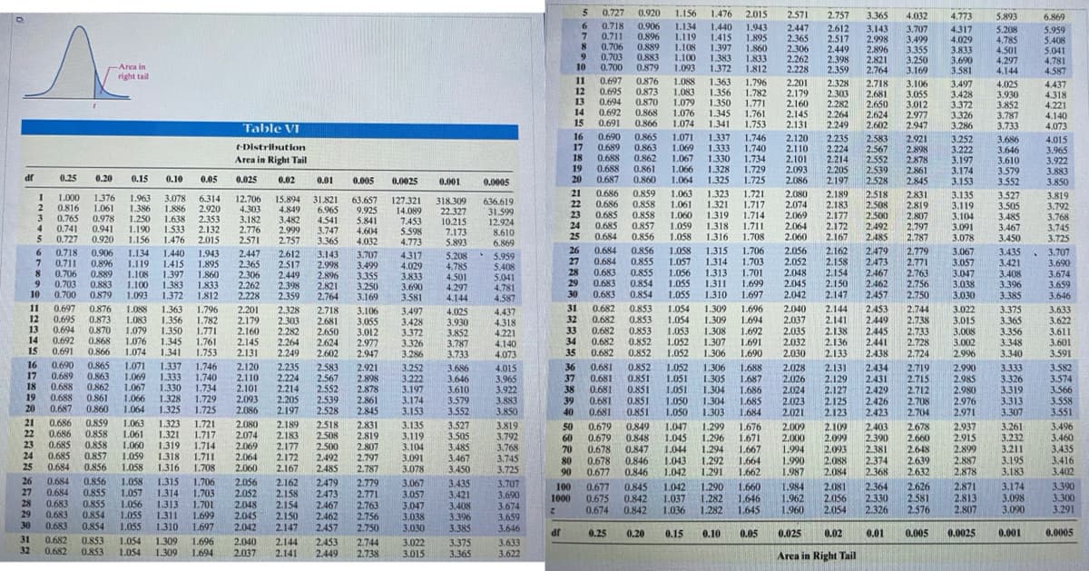 5
0.727
0.920
1.156 1.476 2.015
2.571
2.757
3.365
4.032
4.773
5.893
5.208
4.785
4.501
4.297
4.144
6.869
6 0.718
7.
6.
0.906
0.896
0.889
0.883
0.879
1.134
1.119
1.108
1.440
1.943
7 0.711
8 0.706
6.
2.447
2.365
2.306
2.262
2.228
2.612
2.517
2.449
2.398
2.359
3.143
2.998
2.896
2.821
2.764
3.707
3.499
3.355
3.250
3.169
4.317
4.029
3.833
3.690
3.581
5.959
5.408
5.041
4.781
4.587
1.415
1.895
1.397
1.860
1.383 1.833
1.372
0.703
1.100
Area in
10
0.700
1.093
1.812
right tail
11
12
13
0.697
0.695
0.694
0.692
0.691
0.876
0.873
0.870
0.868
0.866
1.088
1.083
1.079
1.076
1.074
1.363 1.796
1.356
1.782
1.350 1.771
1.345 1.761
1.341
2.201
2.179
2.160
2.145
2.131
2.328
2.303
2.282
2.264
2.249
2.718
2.681
2.650
2.624
2.602
3.106
3.055
3.012
2.977
2.947
3.497
3.428
3.372
3.326
3.286
4.025
3.930
3.852
3.787
3.733
4.437
4.318
4.221
4.140
4.073
14
15
1.753
Table VI
16
17
18
19
20
0.690
0.689
0.688
0.688
0.687
0.865
0.863
0.862
0.861
0.860
1.071
1.069
1.067
1.066
1.064
1.337
1.746
1.740
1.330 1.734
1.328
2.120
2.110
2.101
2.093
2.086
2.235
2.224
2.214
2.205
2.197
2.583
2.567
2.552
2.539
2.528
2.921
2.898
2.878
2.861
2.845
3.252
3.222
3.197
3.174
3.153
3.686
3.646
3.610
3.579
3.552
4.015
3.965
3.922
3.883
3.850
-Distribution
1.333
Area in Right Tail
1.729
1.325 1.725
df
0.25
0.20
0.15
0.10
0.05
0.025
0.02
0.01
0.005
0.0025
0.001
0.0005
1.000
0.816
3
21
22
23
24
25
0.686
0.686
0.685
0.685
0.859
0.858
0.858
0.857
0.856
1.063
1.061
1.060
1.059
1.058
1.323
1.321
1.319
1.318
1.316
1.721
1.717
1.714
2.080
2.074
2.069
2.064
2.060
2.189
2.183
2.177
2.172
2.167
2.518
2.508
2.500
2.492
2.485
2.831
2.819
2.807
2.797
2.787
3.135
3.119
3.104
3.091
3.078
3.527
3.505
3.485
3.467
3.450
3.819
3.792
3.768
3.745
3.725
1.376
1.963
3.078
1.886
1.638
1.533
1.476
6.314
2.920
2.353
2.132
2.015
12.706
4.303
3.182
2.776
2.571
15.894
4.849
3.482
2.999
2.757
31.821
6.965
4.541
3.747
3.365
63.657
9.925
5.841
4.604
4.032
127.321
14.089
7.453
5.598
4.773
318.309
22.327
10.215
7.173
5.893
636.619
31.599
12.924
8.610
6.869
1.061
1.386
0.765
0.741
0.727
0.978 1.250
1.711
1.708
4
0.941
1.190
0.920
1.156
0.684
0.684
26
27
28
29
30
0.856
0.855
0.855
0.854
0.854
1.058
1.057
1.056
1.055
1.055
1.315
1.314
1.313
1.311
1.310
1.706
1.703
1.701
1.699
1.697
2.056
2.052
2.048
2.045
2.042
2.162
2.158
2.154
2.150
2.147
2.479
2.473
2.467
2.462
2.457
2.779
2.771
3.067
3.057
3.047
3.038
3.030
3.435
3.421
3.408
3.396
3.385
. 3.707
3.690
3.674
3.659
3.646
6.
7.
0.718
0.906
0.896
0.889
0.883
0.879
1.134
1.119
1.108
1.100
1.093
1.440
1.415
1.397
1.383
1.372
1.943
1.895
1.860
1.833
1.812
2.447
2.365
2.306
2.262
2.228
2.612
2.517
0.711
0.706
0.703
2.449
2.398
2.359
3.143
2.998
2.896
2.821
2,764
3.707
3.499
3.355
3.250
3.169
4.317
4.029
3.833
3.690
3.581
5.208 . 5.959
4.785
4.501
4.297
4.144
5.408
5.041
4.781
4.587
0.684
0.683
0.683
0.683
2.763
2.756
2.750
6.
0.700
10
2.144
2.141
2.138
11
31
32
0.697
0.695
0.694
0.692
0.691
0.876
0.873
0.870
0.868
0.866
2.201
2.179
2.160
2.145
2.131
0.682
0.682
0.682
0.682
0.682
0.853
0.853
0.853
0.852
0.852
3.633
3.622
3.611
3.601
3.591
1.054
1.054
1.309
1.309
1.308
1.307
1.696
12
13
14
15
1.088
1.083
1.079
1.076
1.074
1.363
1.356
1.350
1.345
1.796
1.782
1.771
1.761
1.753
2.328
2.303
2.282
2.264
2.249
2.718
2.681
2.650
2.624
2.602
3.106
3.055
3.012
2.977
2.947
3.497
3.428
3.372
3.326
3.286
4.025
3.930
3.852
3.787
3.733
4.437
4.318
4.221
4.140
4.073
2.040
2.037
2.035
2.032
2.453
2.449
2.445
2.441
2.438
2.744
2.738
2.733
2.728
2.724
3.022
3.015
3.008
3.002
2.996
3.375
3.365
3.356
3.348
3.340
1.694
33
34
35
1.053
1.052
1.052
1.692
1.691
1.690
2.136
1.341
1.306
2.030
2.133
16
17
18
19
20
0.690
0.689
0.688
0.688
0.687
0.865
0.863
0.862
0.861
0.860
1.071
1.069
1.067
1.337
1.746
2.120
2.110
2.101
2.093
2.235
2.224
2.214
2.205
2.197
2.583
2.567
2.552
2.539
2.528
3.252
3.222
3.197
3.174
3.153
36
37
0.681
0.681
2.921
2.898
2.878
2.861
2.845
3.686
3.646
3.610
3.579
3.552
4.015
3.965
3.922
3.883
3.850
0.852
0.851
0.851
0.851
0.851
1.052
1.051
1.051
1.050
1.050
1.306
1.305
1.304
1.304
1.303
1.688
1.687
1.686
1.685
1.684
2.028
2.026
2.024
2.023
2.021
2.131
2.129
2.127
2.125
2.123
2.434
2.431
2.429
2.426
2.423
2.719
2.715
2.712
2.708
2.704
2.990
2.985
2.980
2.976
2.971
3.333
3.326
3.319
3.313
3.307
3.582
3.574
3.566
3.558
3.551
1.333
1.740
1.734
1.328 1.729
1.325
1.330
38
0.681
1.066
1.064
39
0.681
0.681
1.725
2.086
40
21
22
0.686
0.859
0.858
0.858
0.857
0.856
1.063
1.061
1.060
1.059
1.323
1.721
2.080
2.074
2.069
2.064
2.060
2.189
2.183
2.177
2.172
2.518
2.831
2.819
2.807
2.797
2.787
3.135
3,119
3.104
3.091
3.078
3.527
3.505
3,485
3.467
3.450
3.819
3.792
3.768
3.745
3.725
2.937
2.915
2.899
2.887
2.878
3.261
3.232
3.211
3.195
3.183
3.496
3.460
3.435
3.416
3.402
50
0.679
0.679
0.678
0.678
0.677
0.849
0.848
0.847
0.846
0.846
1.047
1.299
1.296
1.294
1.292
1.291
1.676
1.671
2.009
2.000
2.109
2.099
2.403
2.390
2.381
2.374
2.368
2.678
2.660
0.686
0.685
0.685
0.684
1.321
1.717
1.319 1.714
1.318 1.711
2.508
2.500
2.492
2.485
60
1.045
23
24
25
70
80
90
1.044
1.043
1.042
1.667
1.664
1.662
1.994
1.990
1.987
2.093
2.088
2.084
2.648
2.639
2.632
1.058
1.316
1.708
2.167
26
27
28
29
0.684
0.856
0.855
0.855
0.854
0.854
1.058
1.057
1.056
1.055
1.315
1.314
1.313
1.311
1.310
1.706
1.703
1.701
1.699
1.697
2.056
2.052
2.048
2.045
2.042
2.162
2.158
2.154
2.150
2.479
2.779
2.771
2.763
2.756
2.750
3.067
3.057
3.047
3.038
3.030
3.435
3.421
3.408
3.396
3.385
3.707
3.690
3.674
3.659
1.660
1.290
1.646
1.282
1.282 1.645
2.626
2.581
2.576
2.871
100
1000
0.677
0.675
0.674
0.845
0.842
0.842
1.042
1.037
1.036
1.984
1.962
1.960
2.081
2.056
2.054
2.364
2.330
2326
3.174
3.098
3.090
3.390
3.300
3.291
0.684
0.683
0.683
0.683
2.473
2.467
2.462
2.813
2.807
30
1.055
2.147
2.457
3.646
0.25
0.20
0.15
0.10
0.05
0.025
0.02
0.01
0.005
0.0025
0.001
0.0005
JP
31
32
0.682
0.682
0.853
0.853
1.054
1.054
1.309
1.309
2.144
2.141
2.453
2.449
1.696
2.040
2.037
2.744
2.738
3.022
3.375
3.365
3.633
3.622
1.694
3.015
Area in Right Tail
