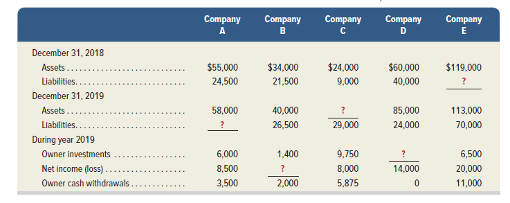 Company
Company
Company
Company
Company
A
B
D
E
December 31, 2018
Assets ...
$55,000
$34,000
$24,000
$60,000
$119,000
Liabilities...
24,500
21,500
9,000
40,000
?
December 31, 2019
Assets .
58,000
40,000
?
85,000
113,000
Liabilities...
26,500
29,000
24,000
70,000
During year 2019
Owner investments
6,000
1,400
9,750
?
6,500
Net income (loss) ...
8,500
8,000
14,000
20,000
Owner cash withdrawals
3,500
2,000
5,875
11,000
