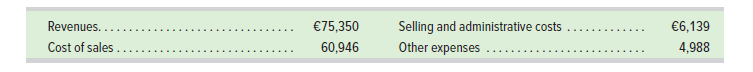 Revenues....
€75,350
Selling and administrative costs
Other expenses
€6,139
..... ....
Cost of sales
60,946
4,988
