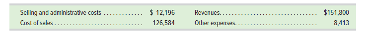 Selling and administrative costs
$ 12,196
Revenues.
$151,800
......
Cost of sales ....
126,584
Other expenses.
8,413
