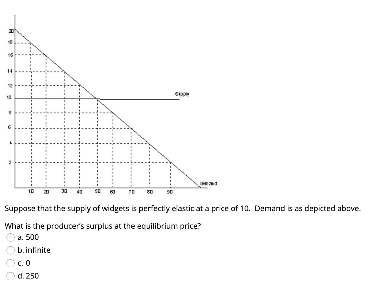 20
18
16
14
12
sippy
10
Dem ad
10
30
50
20
10
70
80
90
Suppose that the supply of widgets is perfectly elastic at a price of 10. Demand is as depicted above.
What is the producer's surplus at the equilibrium price?
a. 500
b. infinite
C. O
d. 250
DO
