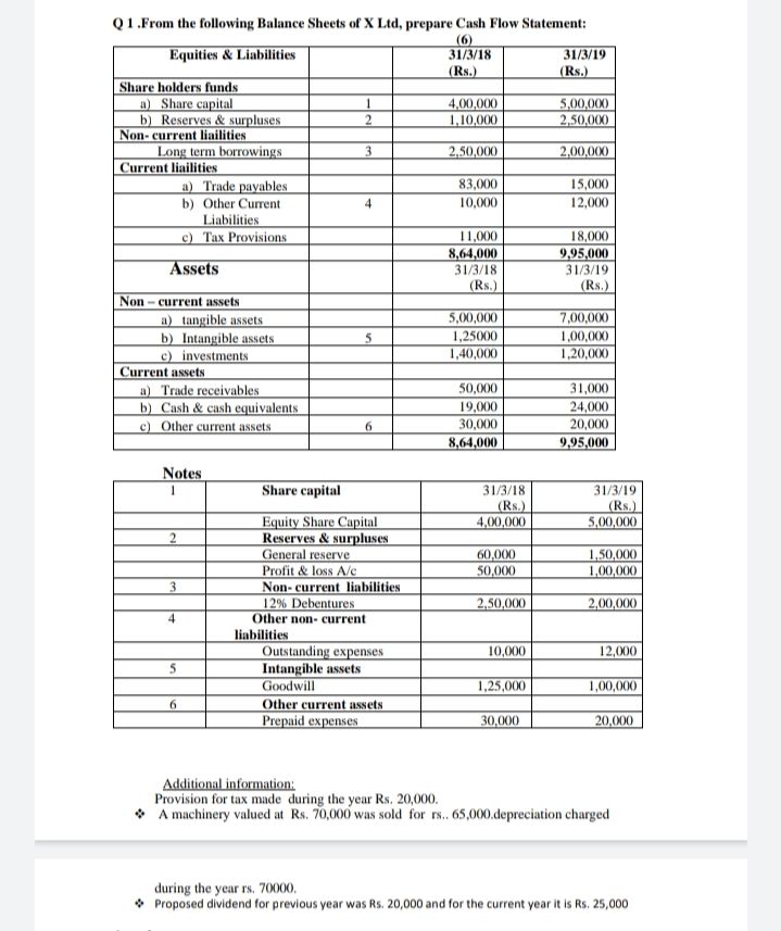 Q1.From the following Balance Sheets of X Ltd, prepare Cash Flow Statement:
(6)
31/3/18
(Rs.)
Equities & Liabilities
31/3/19
(Rs.)
|Share holders funds
a) Share capital
b) Reserves & surpluses
Non- current liailities
Long term borrowings
Current liailities
a) Trade payables
b) Other Current
Liabilities
c) Tax Provisions
4,00,000
1,10,000
5,00,000
2,50,000
3.
2,50,000
2,00,000
83,000
15,000
4
10,000
12,000
11,000
18,000
8,64,000
31/3/18
(Rs.)
9,95,000
31/3/19
(Rs.)
Assets
Non - current assets
a) tangible assets
b) Intangible assets
c) investments
Current assets
a) Trade receivables
b) Cash & cash equivalents
c) Other current assets
5,00,000
7,00,000
1,25000
1,40,000
1,00,000
1,20,000
31,000
24,000
20,000
9,95,000
50,000
19,000
6.
30,000
8,64,000
Notes
Share capital
31/3/18
(Rs.)
4,00,000
31/3/19
(Rs.)
5,00,000
1
Equity Share Capital
Reserves & surpluses
General reserve
Profit & loss A/c
Non- current liabilities
12% Debentures
Other non- current
liabilities
Outstanding expenses
Intangible assets
Goodwill
60,000
50,000
1,50,000
1,00,000
3
2,50,000
2,00,000
4
10,000
12,000
5
1,25,000
1,00,000
6.
Other current assets
Prepaid expenses
30,000
20,000
Additional information:
Provision for tax made during the year Rs, 20,000.
* A machinery valued at Rs. 70,000 was sold for rs. 65,000.depreciation charged
during the year rs. 70000,
• Proposed dividend for previous year was Rs. 20,000 and for the current year it is Rs. 25,000
I's.
