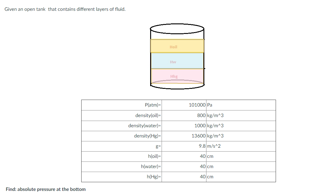 Given an open tank that contains different layers of fluid.
Hoil
Hw
Hhg
P(atm)=
101000 Pa
density(oil)=
800 kg/m^3
density(water)=
1000 kg/m^3
density(Hg)=
13600 kg/m^3
g=
9.8 m/s^2
h(oil)=
40 cm
h(water)=
40 cm
h(Hg)=
40 cm
Find: absolute pressure at the bottom
