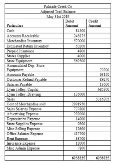 Palisade Creek Co
Adjusted Trail Balance
May 31st 2019
Debit
Amount
Credit
Amount
Particulars
Cash
84500
Accounts Receivable
|Merchandise Inventory
Estimated Retum Inventory
Prepaid Insurance
Stores Supplies
Store Equipment
Accumulated Dep- Store
Equipment
Accounts Payable
| Customer Refund Payable
Salaries Payable
Lynn Tolley, Capital
Lynn Tolley, Drawing
Sales
245875
570000
50200
4800
4000
569500
70700
63150
89270
13600
685300
135000
5316205
Cost of Merchandise sold
2991950
Sales Salaries Expense
Advertising Expense
Depreciation Expense
Store Supplies Expense
Misc Selling Expense
Office Salaries Expense
Rent Expense
Insurance Expense
Misc Admin Expense
727800
292000
14000
9800
12600
417700
88700
12000
7800
6238225
6238225
